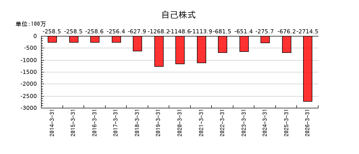 イノテックの自己株式の推移