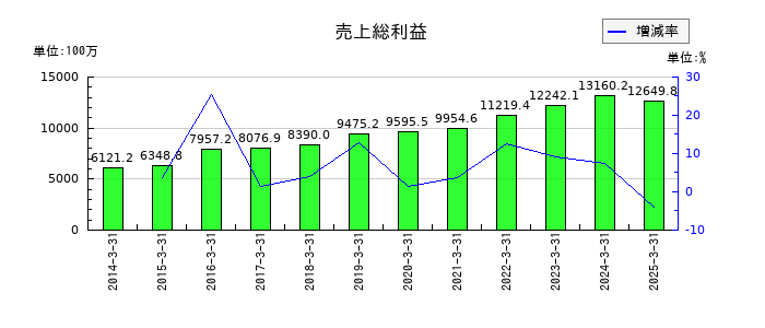 イノテックの売上総利益の推移
