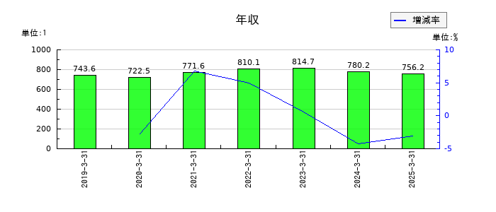 イノテックの年収の推移