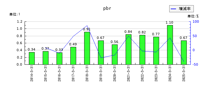 イノテックのpbrの推移