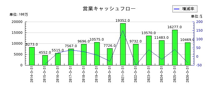 イエローハットの営業キャッシュフロー推移