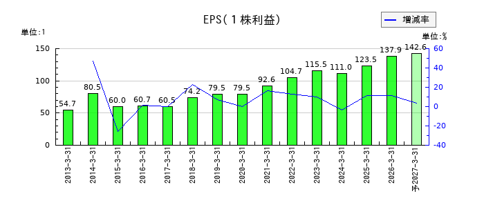 イエローハットのEPS(一株当たりの利益)推移