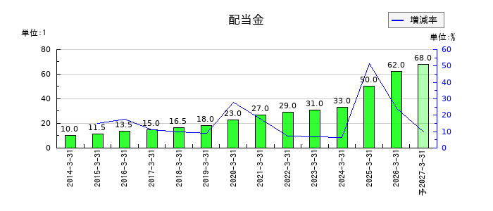 イエローハットの年間配当金推移