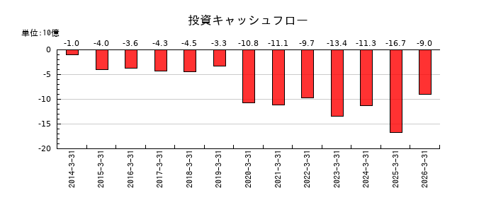 イエローハットの投資キャッシュフロー推移