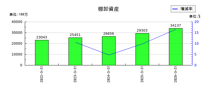 イエローハットの棚卸資産の推移