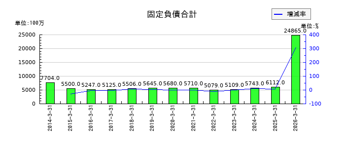 イエローハットの固定負債合計の推移
