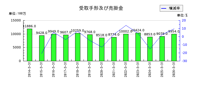 イエローハットの受取手形及び売掛金の推移