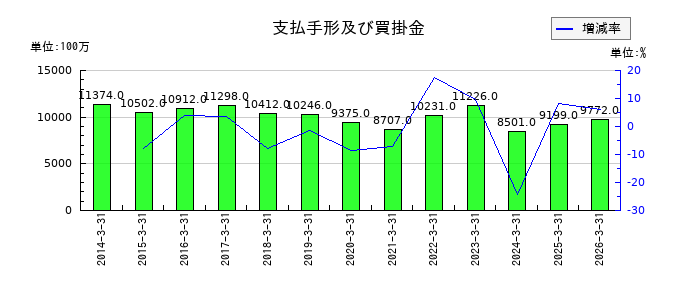 イエローハットの支払手形及び買掛金の推移