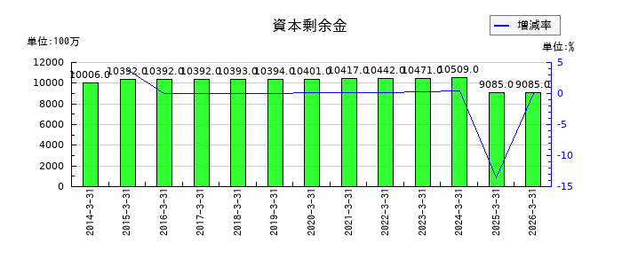 イエローハットの資本剰余金の推移