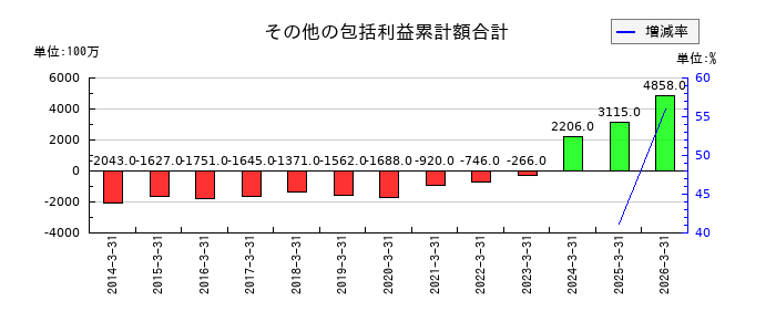 イエローハットのその他の包括利益累計額合計の推移