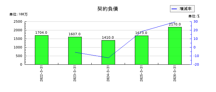 イエローハットの契約負債の推移