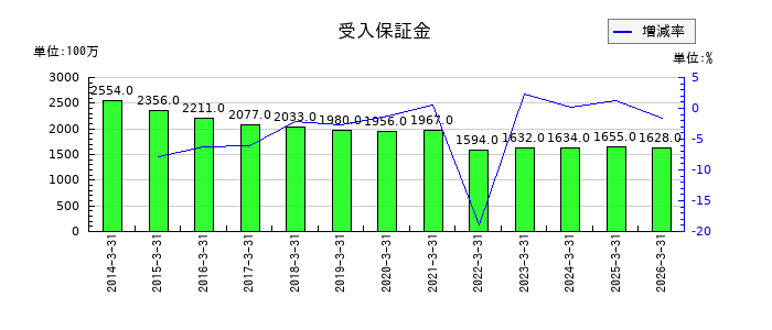 イエローハットの受入保証金の推移