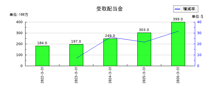 イエローハットの受取配当金の推移