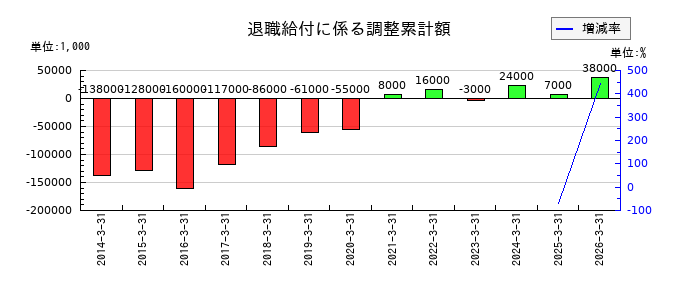 イエローハットの退職給付に係る調整累計額の推移