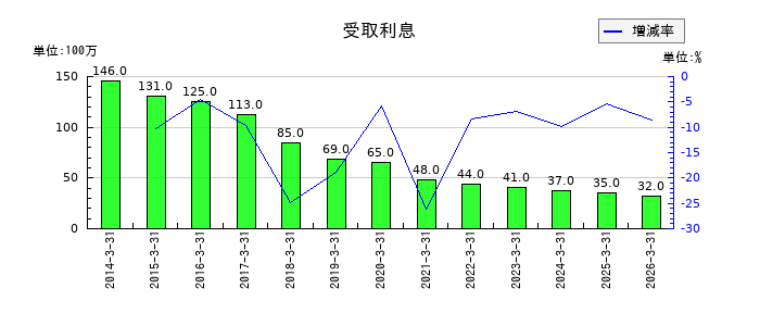 イエローハットの受取利息の推移