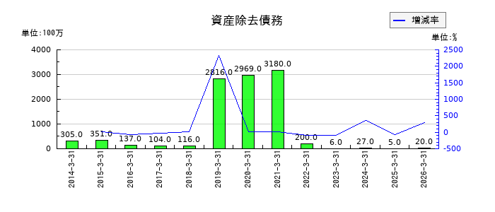 イエローハットの資産除去債務の推移