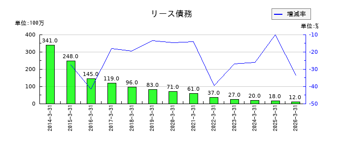 イエローハットのリース債務の推移