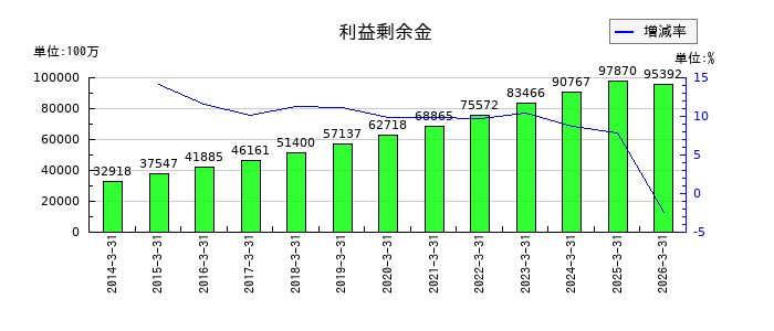イエローハットの利益剰余金の推移