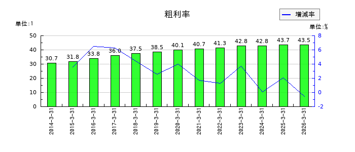 イエローハットの粗利率の推移