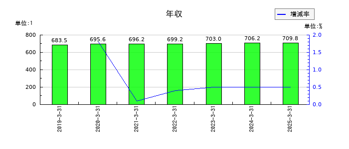 イエローハットの年収の推移