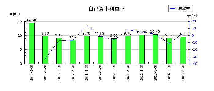 イエローハットの自己資本利益率の推移
