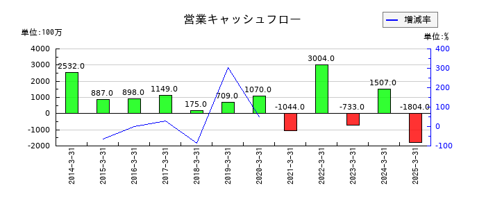 シャルレの営業キャッシュフロー推移