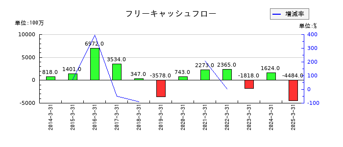 シャルレのフリーキャッシュフロー推移