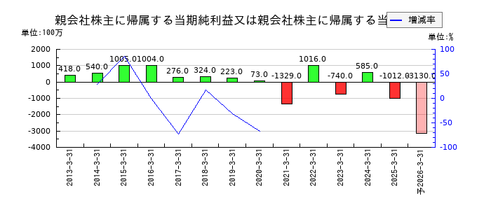 シャルレの通期の純利益推移