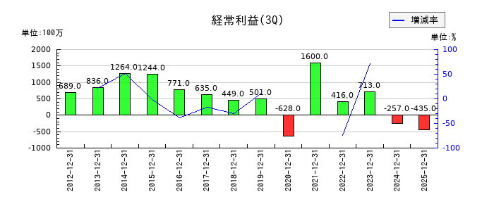シャルレの第3四半期の経常利益推移