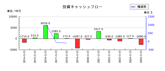 シャルレの投資キャッシュフロー推移