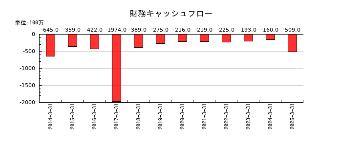 シャルレの財務キャッシュフロー推移