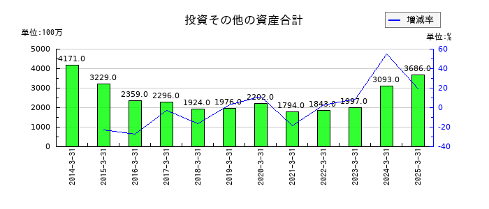 シャルレの投資その他の資産合計の推移