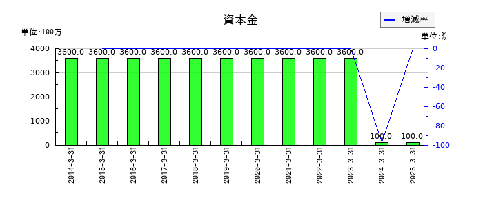 シャルレの資本金の推移
