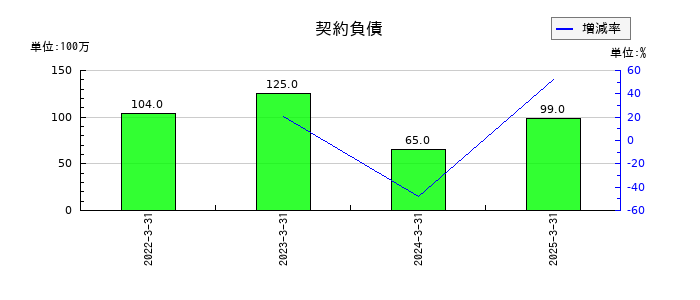 シャルレの契約負債の推移
