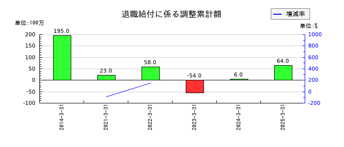 シャルレの退職給付に係る調整累計額の推移
