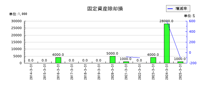 シャルレの固定資産除却損の推移