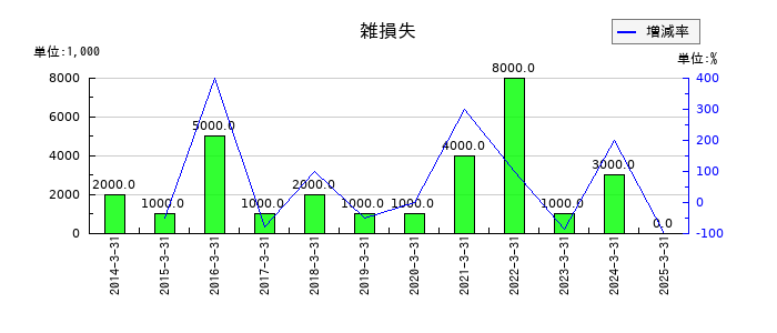 シャルレの雑損失の推移