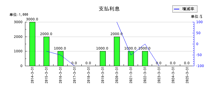 シャルレの支払利息の推移