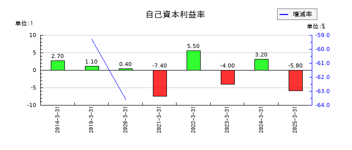 シャルレの自己資本利益率の推移