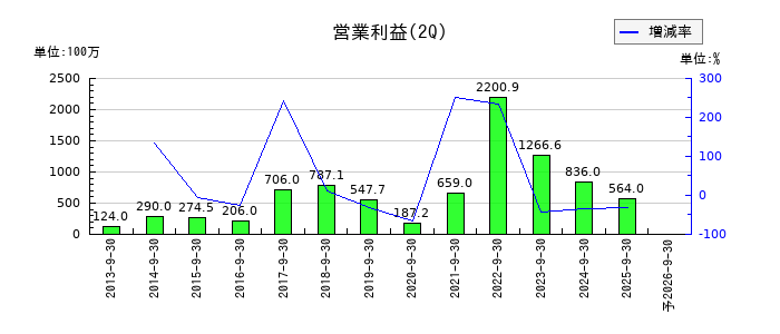 UEXの第2四半期の営業利益推移