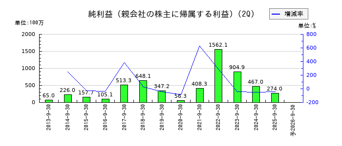 UEXの第2四半期の純利益推移