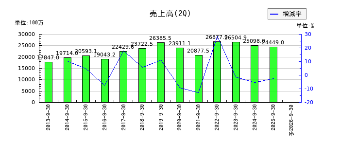 UEXの第2四半期の売上高推移