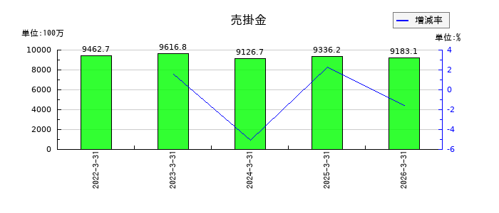 UEXの売掛金の推移