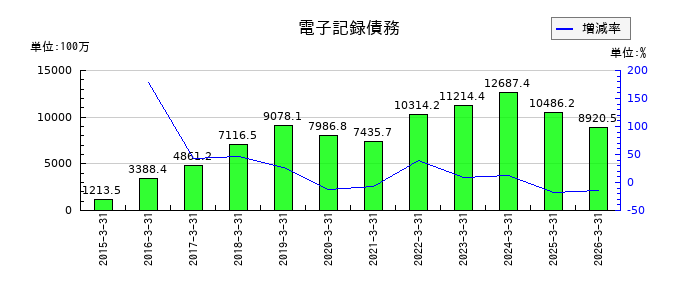 UEXの電子記録債務の推移