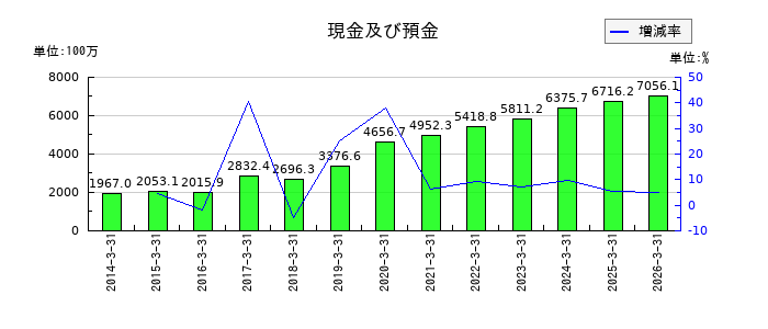 UEXの現金及び預金の推移