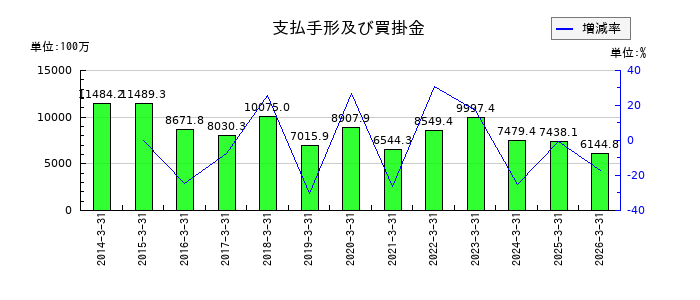 UEXの支払手形及び買掛金の推移