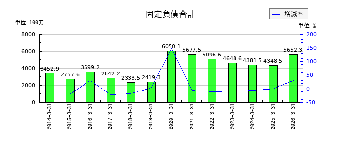 UEXの固定負債合計の推移