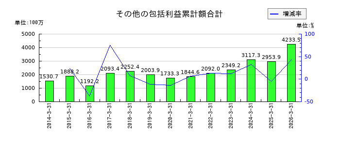 UEXのその他の包括利益累計額合計の推移