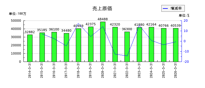 UEXの売上原価の推移