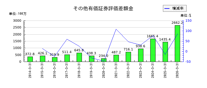UEXのその他有価証券評価差額金の推移